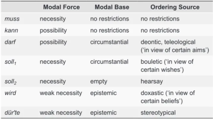 Table 1. The modal system of German according to Kratzer  (1991, p. 650)