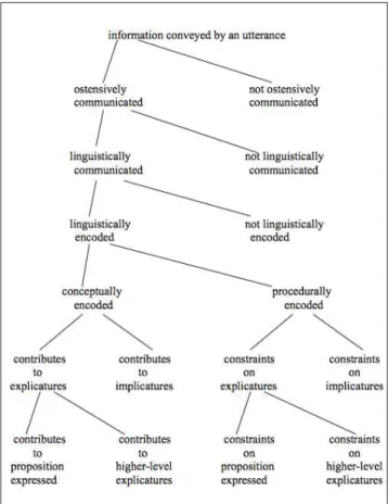 Figure 1. Conceptual and procedural meaning.