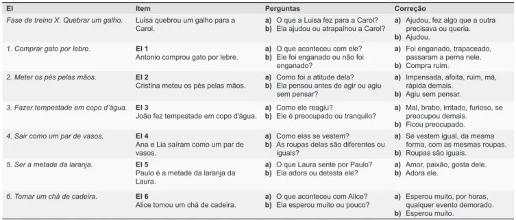 Tabela 2. Itens do teste e diretrizes para correção