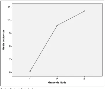 Tabela 4. Comparação entre idades por tipo de pergunta