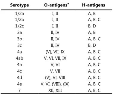 Table I.2. - Antigen components of each  L. monocytogenes  serotype. 