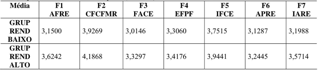 Tabela 10. Comparativa da Média dos Grupos de Rendimento Baixo e Alto  nos Fatores da subescala  Relações  Família-escola dos sujeitos (n=1.144) estado de Rondônia, Amazônia, Brasil 2000-2003