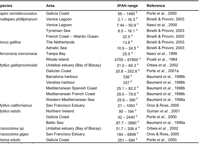 Table 1.4 –  tPAH concentrations in bivalve molluscs from several places worldwide.
