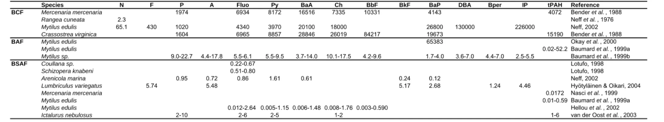 Table 1.5 –  BCF, BAF and BSAF for PAHs in several organisms. 