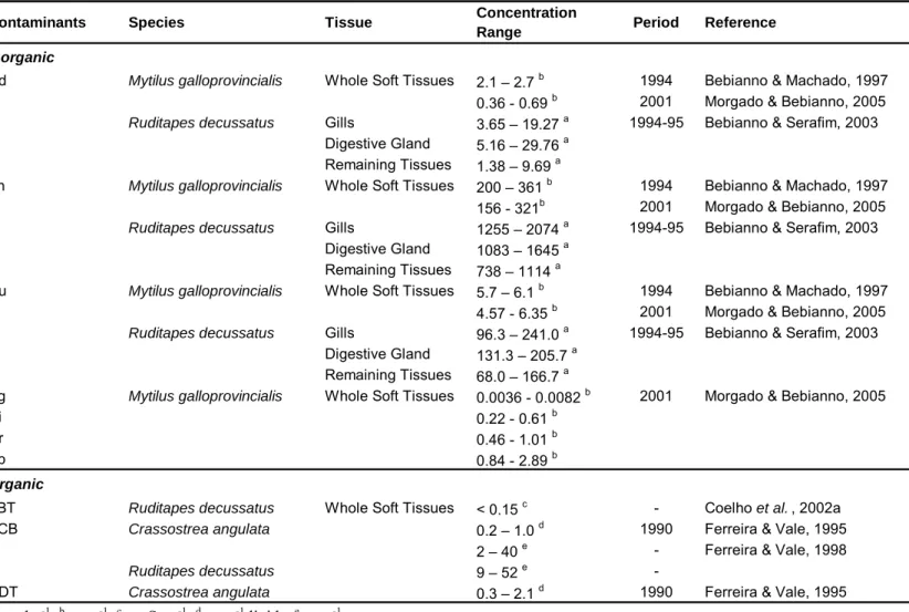 Table 1.11 –  Inorganic and organic contaminants in bivalves from the Ria Formosa lagoon