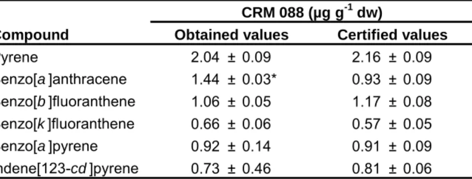Table 2.2 – PAH concentrations in CRM 088 (sewage sludge). Significantly different values are marked.