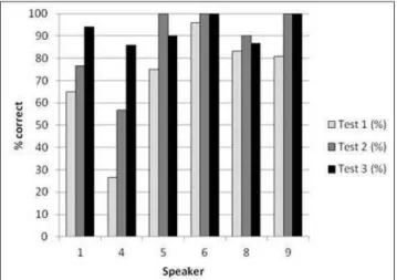 Figure  3  shows  the  range  in  listener  performance  across  tests.  It  also  shows  that  the  same  trend  for  improvement across tests is apparent for most listeners
