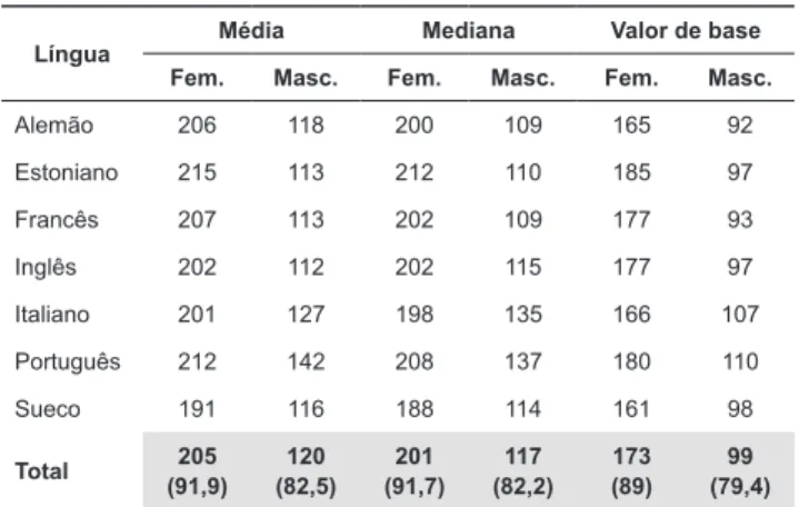 Tabela 1. Valores médios dos estimadores de tendência  central, em Hertz, separados pelo sexo dos falantes e pelas  línguas