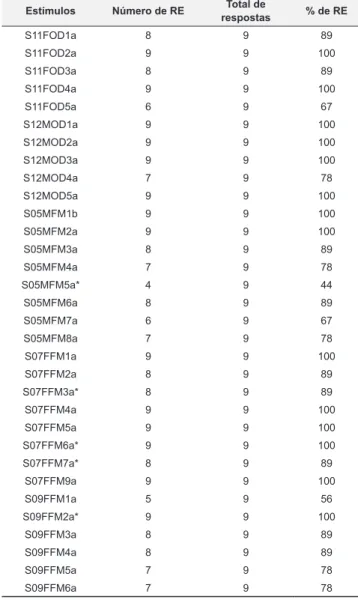 Tabela 2. Resultados do segundo teste de percepção 6 .
