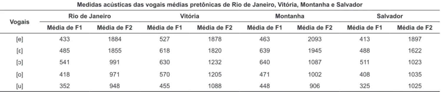 Tabela 2. Médias de F1 e F2 para Rio de Janeiro, Vitória, Montanha e Salvador