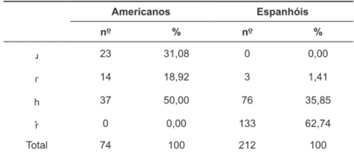 Tabela 1. Uso das vibrantes, pelos informantes americanos  e espanhóis em posição pré-vocálica em início de vocábulo