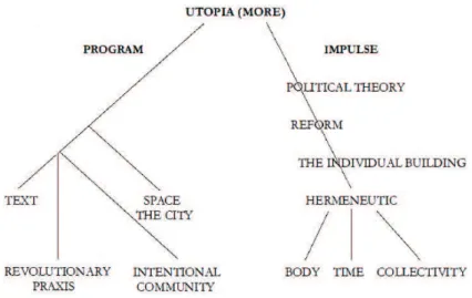 Fig. 1.–Jameson’s diagram of utopian program and impulse [4]