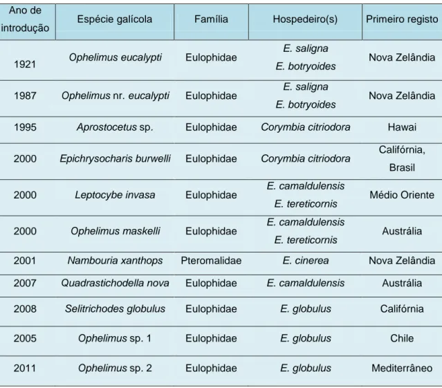 Tabela 1: Espécies invasoras de insectos galícolas de Eucalyptus (Fonte: Mendel et al., 2014) Ano de 