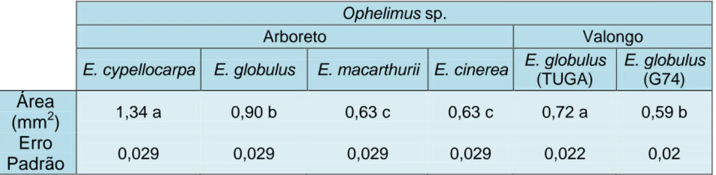 Tabela 2: Média e desvio padrão da área de galhas de Ophelimus sp. no seu desenvolvimento  máximo para Eucalyptus cypellocarpa, Eucalyptus globulus, Eucalyptus macarthurii e  Eucalyptus cinerea do Arboreto do ISA, e clones de Eucalyptus globulus (TUGA e G7