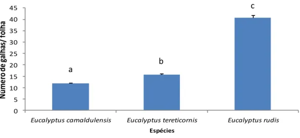 Fig. 8: Espécies hospedeiras de Ophelimus maskelli presentes na Mata do Escaroupim. Os  valores representam a média de galhas por folha ± erro padrão