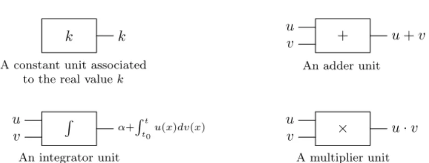 Figure 1: Different types of units used in a GPAC.