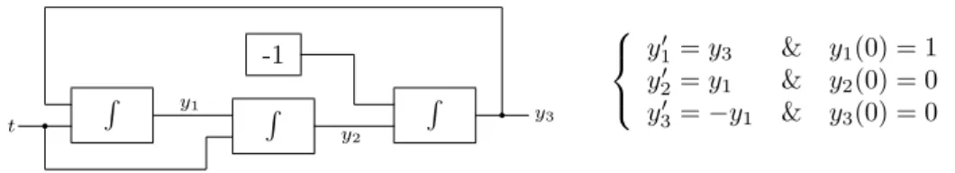 Figure 2: Generating cos and sin via a GPAC: circuit version on the left and ODE version on the right