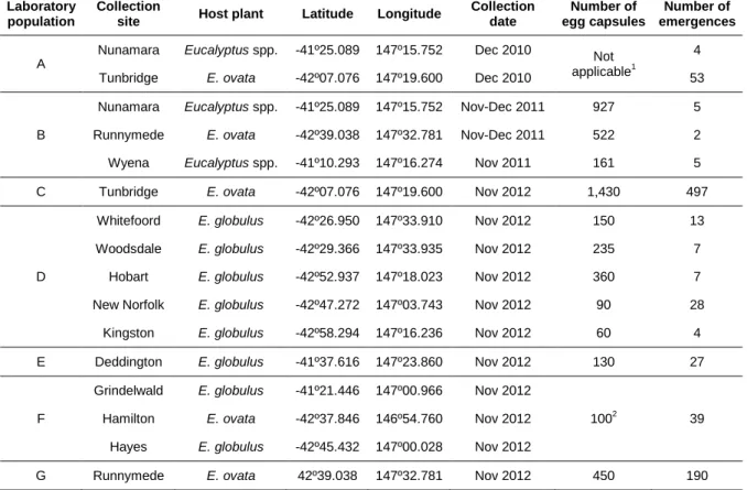 Table  3.1  Characterisation  of  Anaphes  inexpectatus  laboratory  populations  established  from  specimens  collected  in  Tasmania,  from  Gonipterus  spp