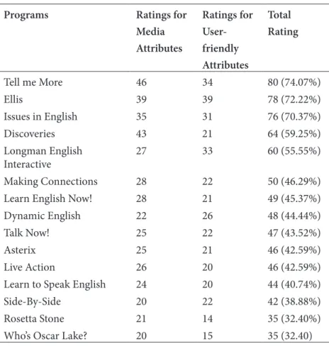 Table 1 shows the overall ratings of the programs for the category  of Media Attributes and for the category of User-friendly Attributes  which together encompass the ESL/EFL sotware programs  incorporation of technological features associated with an inte