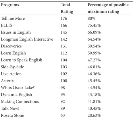 Table 4: Total Ratings of the Programs Programs Total  Rating Percentage of possible maximum rating Tell me More 176 80% ELLIS 166 75.45% Issues in English 145 66.09%