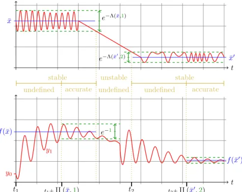 Figure 7: f ∈ AOC(Υ, q, Λ): starting from the (constant) initial condition y 0 , the PIVP y 0 (t) = p(y(t), x(t)) has two possible behaviors depending on the input signal x(t)