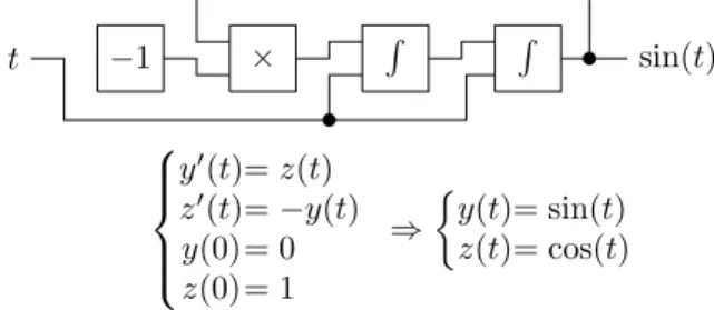 Figure 2: Example of GPAC circuit: computing sine and cosine with two vari- vari-ables