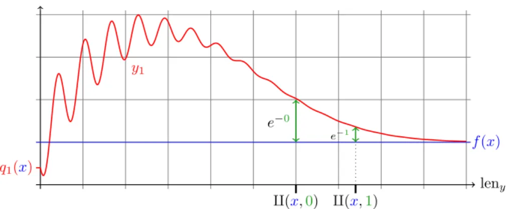 Figure 4: Poly-length-computability: on input x, starting from initial condition q(x), the PIVP y 0 = p(y) ensures that y 1 (t) gives f (x) with accuracy better than e −µ as soon as the length of y (from 0 to t) is greater than q(kxk , µ).