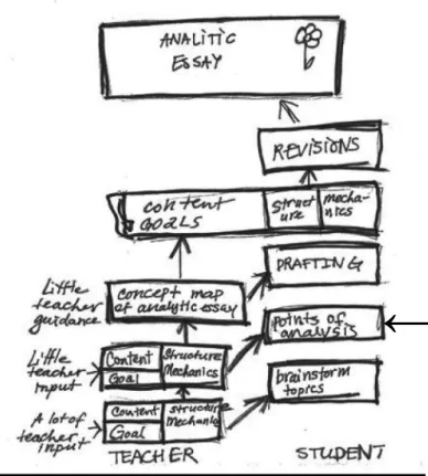 Figure 1: Post-teaching concept map of analytic essay unit  curriculum, 11/7/2013
