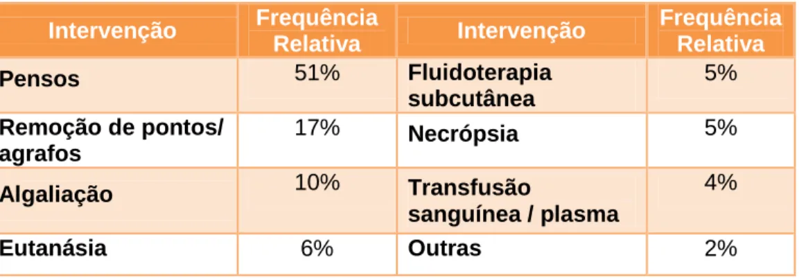 Tabela 5 – Frequência relativa das consultas de reavaliação, tratamento e outras intervenções  Intervenção  Frequência 