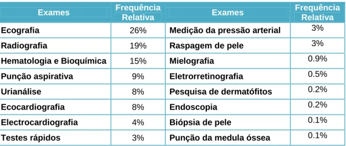 Tabela 7 - Percentagem relativa dos meios complementares de diagnóstico observados  Exames  Frequência 