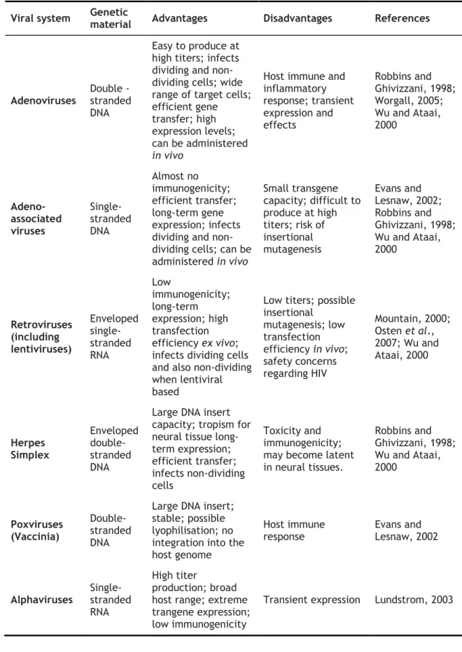 Table 1.1. Characteristics of viral delivery systems  