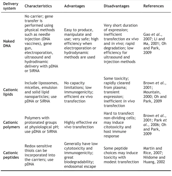 Table 1.2. Characteristics of the most common non-viral delivery systems  Delivery 