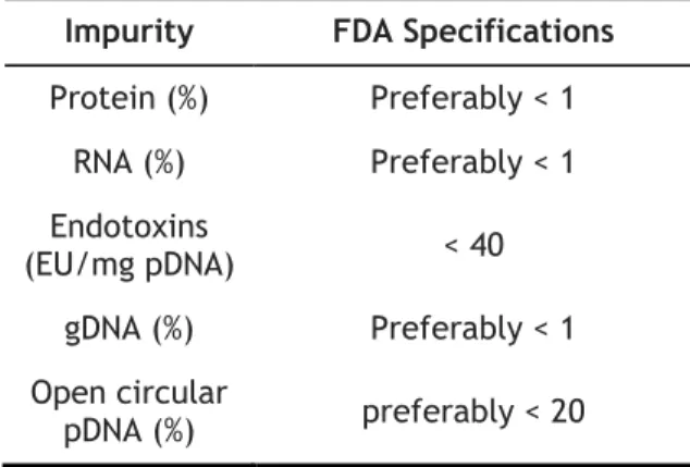 Table 2.1. FDA specifications on impurities content for Plasmid DNA Vaccines (FDA, 2007)