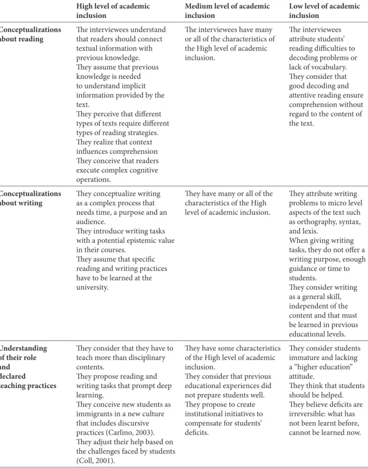 Table  2: Characterization of the academic inclusion  levels 