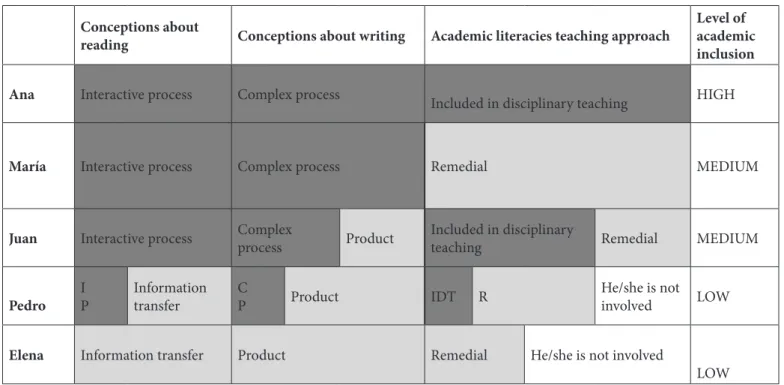 Table 3: Levels of academic inclusion found in professors’ 