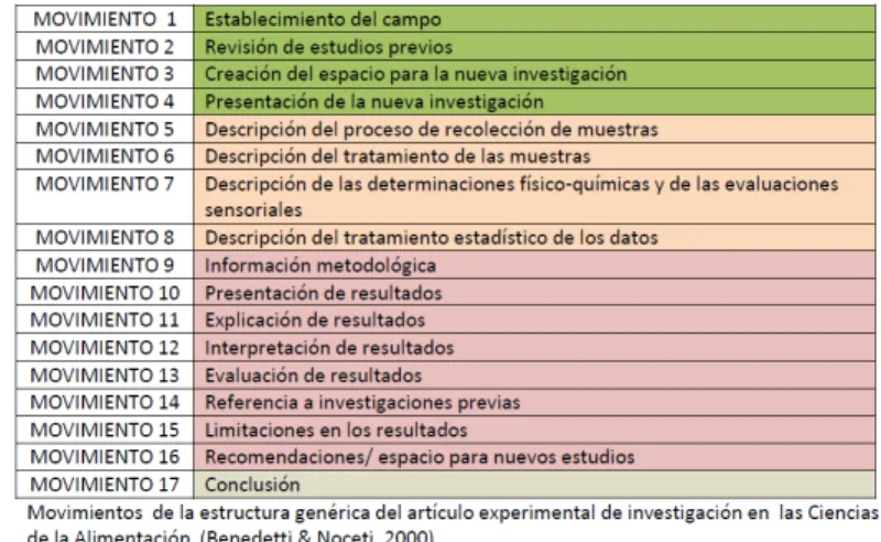 Fig. 1. Research articles generic structure in Food Science