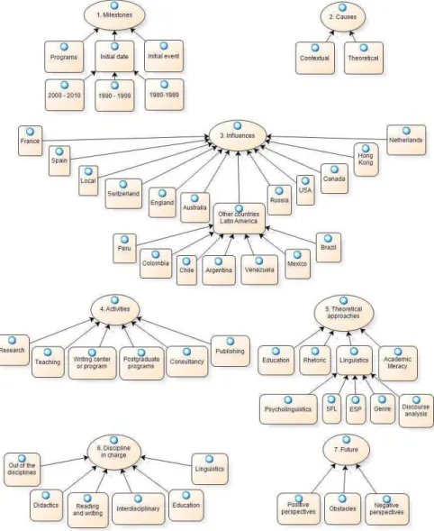 Figure 1 below presents a node association model  based on the coding. Larger nodes represent the initial  analysis whereas smaller nodes are the result of the  subsequent, emergent analysis