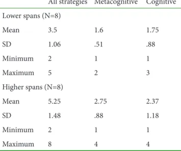 Table 3 displays the descriptive statistics of  strategies reported by lower and higher spans and Table  4 displays the results of the independent t-test