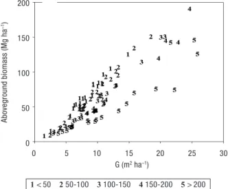 Figure 7. Total aboveground biomass in P. pinea stands (Mg C ha –1 ) plotted with stand basal area (G, m 2 ha –1 ) in 5 stand  den-sity classes: (1) < 50 tree ha –1 , (2) 50-100 tree ha –1 , (3) 100-150 tree ha –1 , (4) 150-200 tree ha –1 , (5) > 200