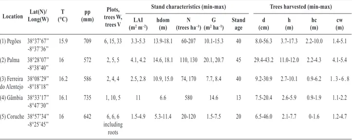 Table 1. Characteristics of the sites used for harvesting
