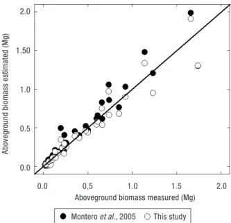 Figure 2. Needle biomass (kg) (y) expressed as a function of (x) that can be either d (cm) or sapwood area (cm 2 ) measured at the base of the live crown