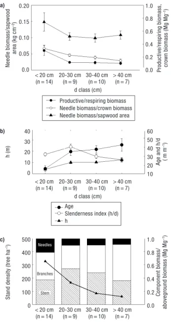 Table 4. Biomass expansion factors (BEFi in Mg m –3 ) for each tree component (needles, branches, stem bark and stem  wo-od) and aggregated BEFi (in Mg m –3 ) (crown, stem and total aboveground)