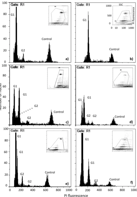 Figure 1.  Histograms of relative fluorescence intensities in Porphyra. Examples of histograms of relative  fluorescence intensities obtained through simultaneous flow cytometric analysis of propidium  iodide-stained nuclei of Porphyra (peaks 1–4) and inte