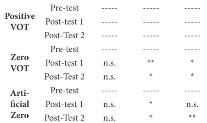 Table 3. Kruskal-Wallis Test Results – Identiication Test Pre-test X2 (df) Post-test 1X2 (df) Post-test 2X2 (df) Negative VOT .05 (2) 1.28 (2) 2.02 (2) Positive VOT 4.56 (2) 2.3 (2) .52 (2) Zero VOT .90 (2) 8.65 (2)* 6.11 (2)* Artiicial Zero 1.64 (2) 6.26 