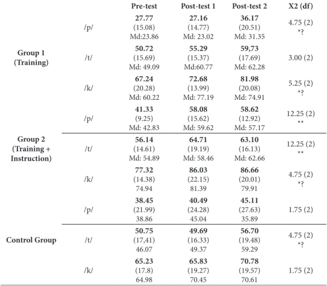 Table 5. Production test results (average (in ms) in irst  line, standard deviation in second line and median in  third line of each column) and Friedman test results 17