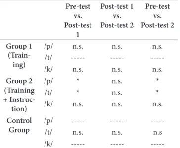 Table 6. Post-hoc Wilcoxon Test (Bonferroni) results –  Production Test Pre-test  vs. Post-test  1 Post-test 1vs.Post-test 2 Pre-testvs