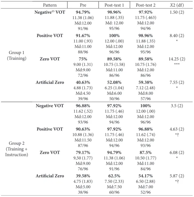 Table 1. Accuracy rates (percentage of accuracy  in irst line, average and standard deviation in second  line and median in third line of each column) in the  Identiication tasks (Pretest, test and Delayed  Post-test) and Friedman test results for the thre