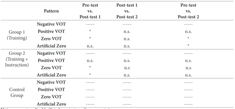 Table 2. Post-hoc Wilcoxon (Bonferroni) test results –  Identiication Task.  Pattern Pre-testvs