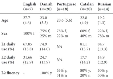 Table 1. Demographic characteristics of the participants  grouped by L1