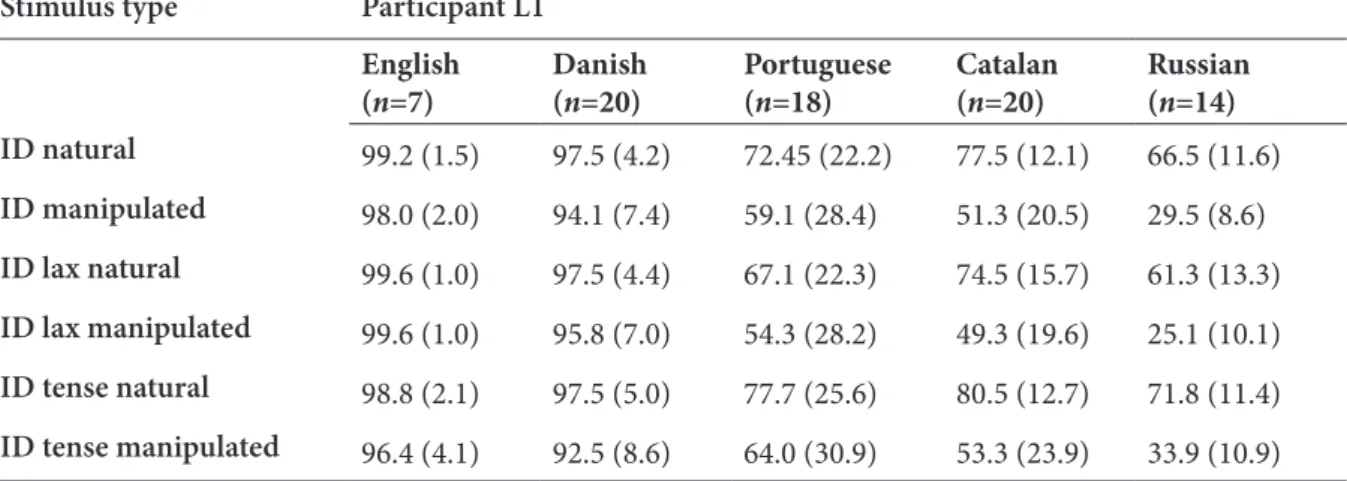 Table 2. Response accuracy (%). Standard deviations in  brackets. 